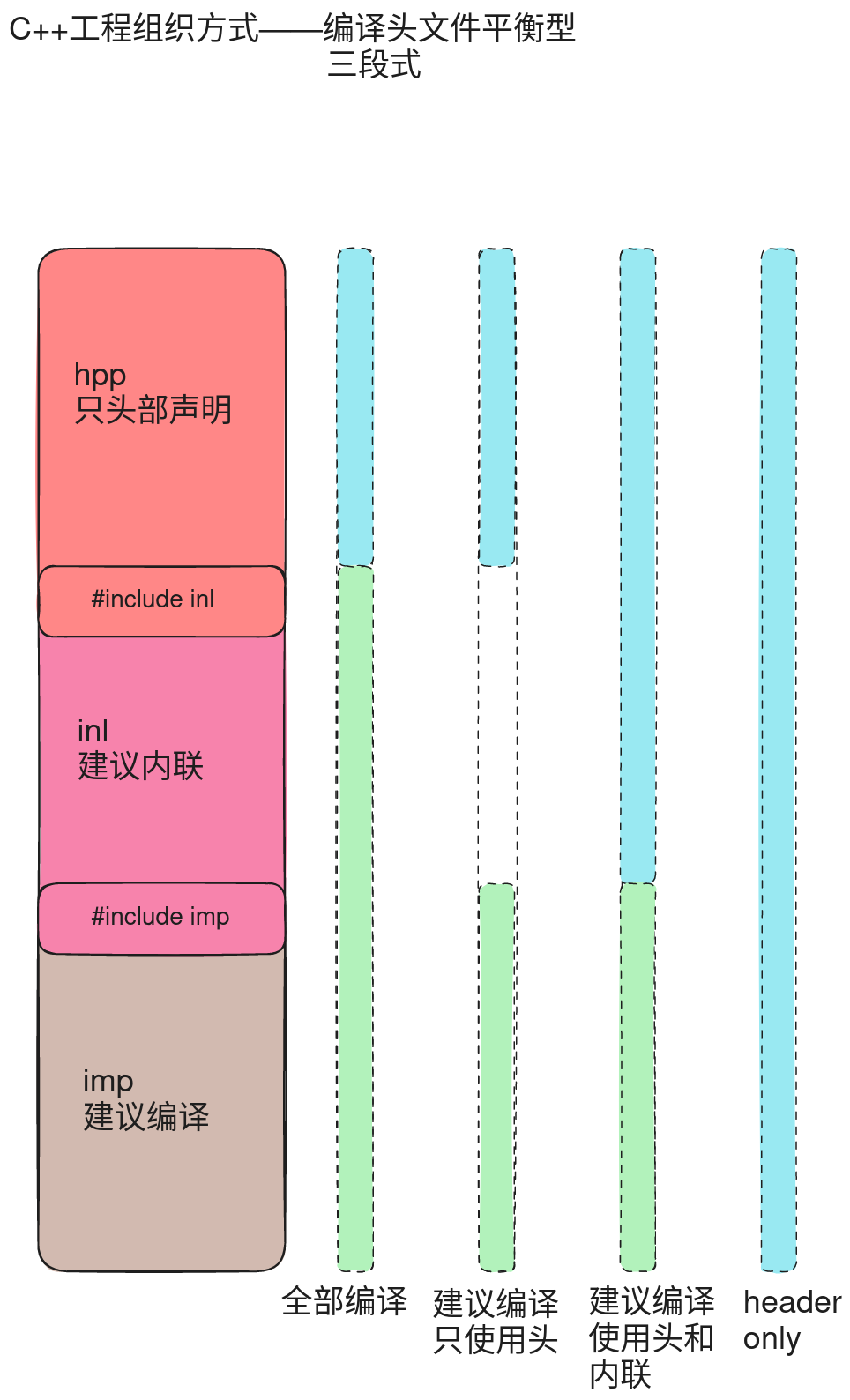 C++工程组织方式——编译头文件平衡型——三段式.png